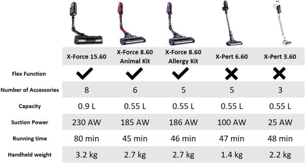 Tefal Vacuum Cleaner | X-PERT 6.60 | Cordless Vacuum Cleaner | 0.55L Dust Container | Allergy Kit | 2 Year Warranty |TY6837HO